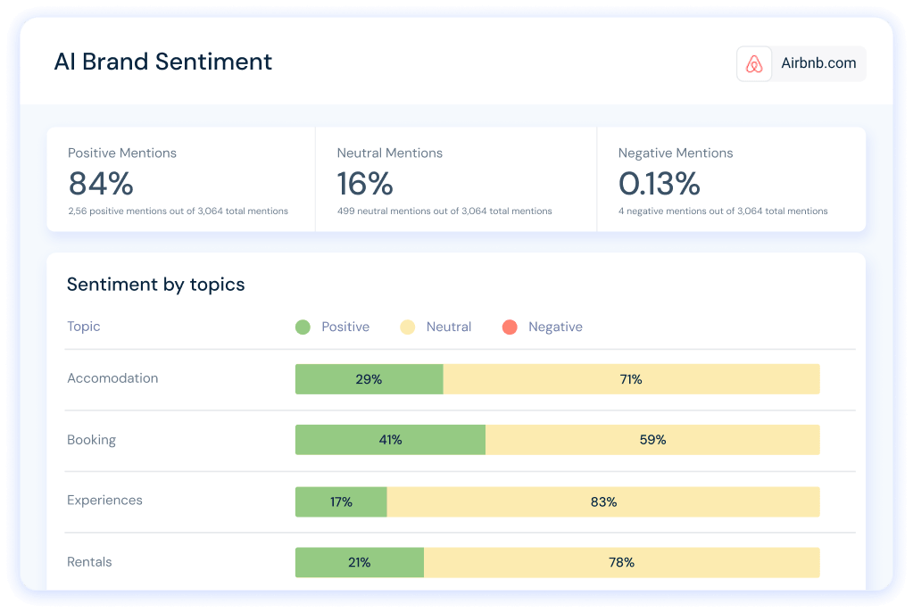Vue d'ensemble Analyse du sentiment de marque sur l'IA